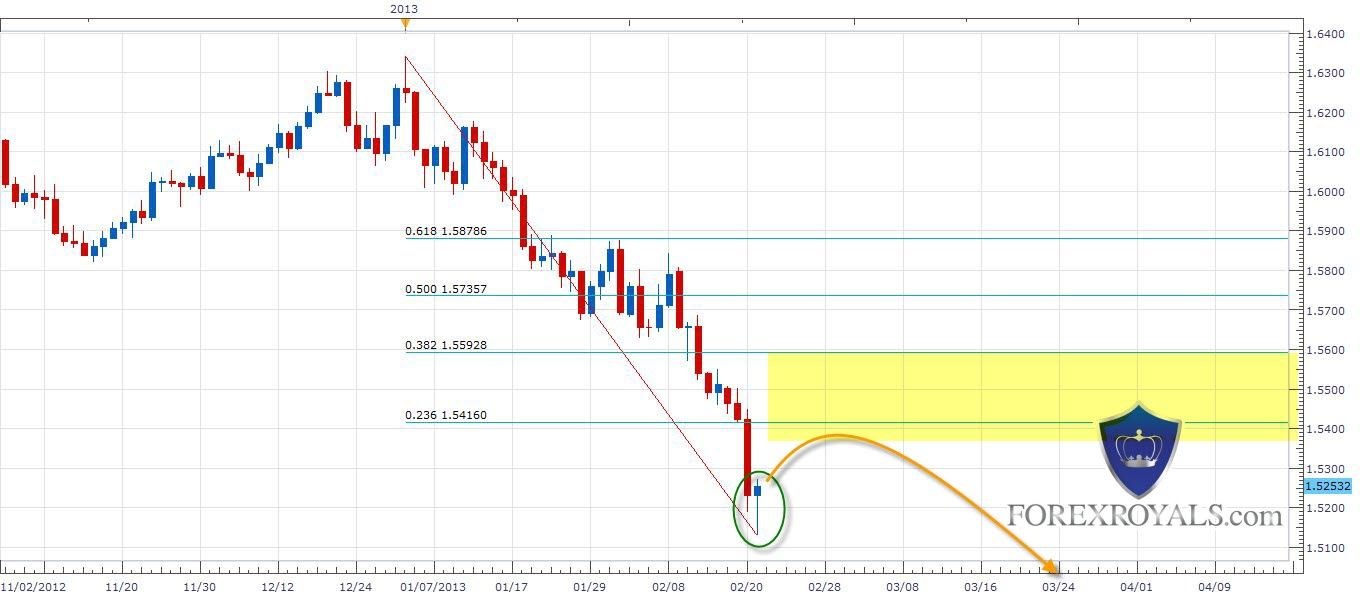 الرسم البياني في الشموع اليوميه للباوند (الجنيه الاسترليني) مقابل الدولار الامريكي - 22.02.2013